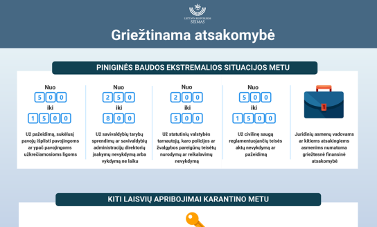 Seimas imasi bausmių už karantino pažeidimus griežtinimo