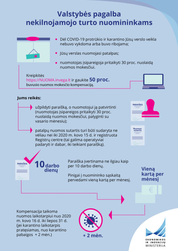Ekonomikos ir inovacijų ministerijos infografikas dėl nuomos kompensavimo