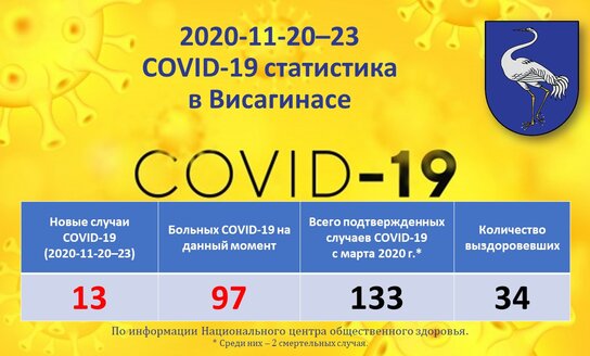 2020-11-20–23: COVID-19 ситуация в Висагинасе