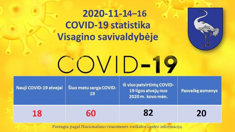 2020-11-14–16: situacija COVID-19 Visagine