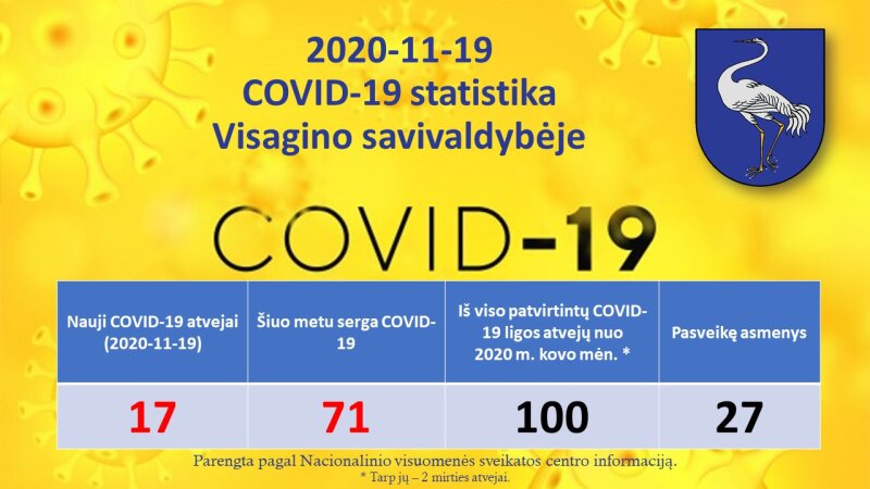 2020-11-19: COVID-19 situacija Visagine