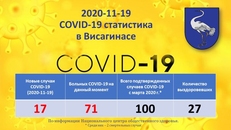 2020-11-19: COVID-19 ситуация в Висагинасе