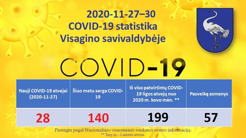 2020-11-27–30: COVID-19 situacija Visagine