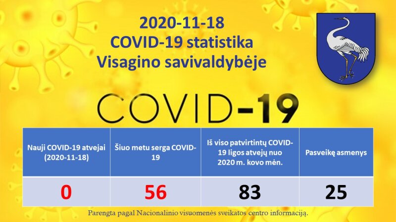 2020-11-18: COVID-19 situacija Visagine