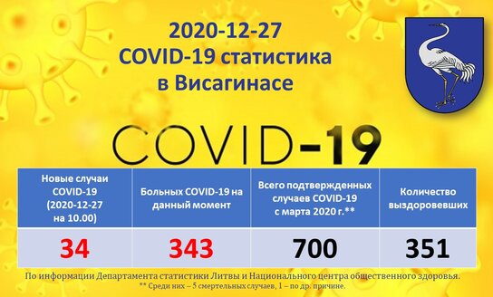 2020-12-27: COVID-19 ситуация в Висагинасе
