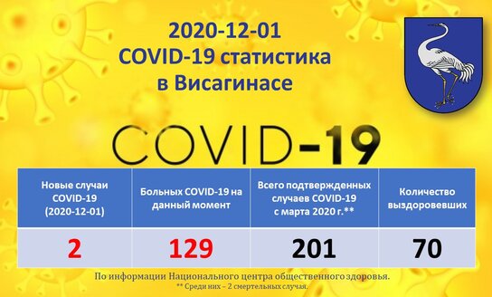 2020-12-01: COVID-19 ситуация в Висагинасе