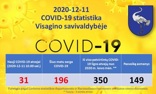 2020-12-11: COVID-19 situacija Visagine