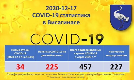 2020-12-17: COVID-19 ситуация в Висагинасе