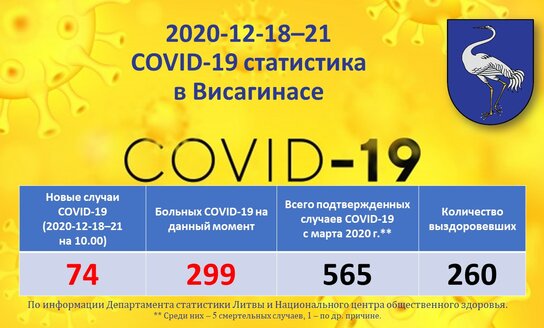2020-12-18–21: COVID-19 ситуация в Висагинасе