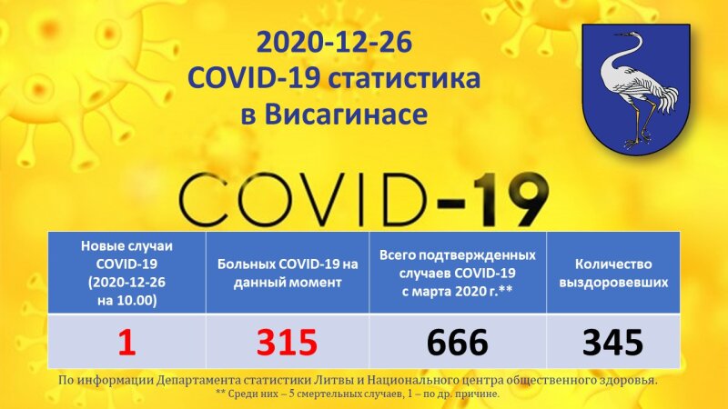 2020-12-26: COVID-19 ситуация в Висагинасе