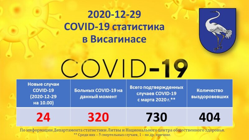 2020-12-29: COVID-19 ситуация в Висагинасе
