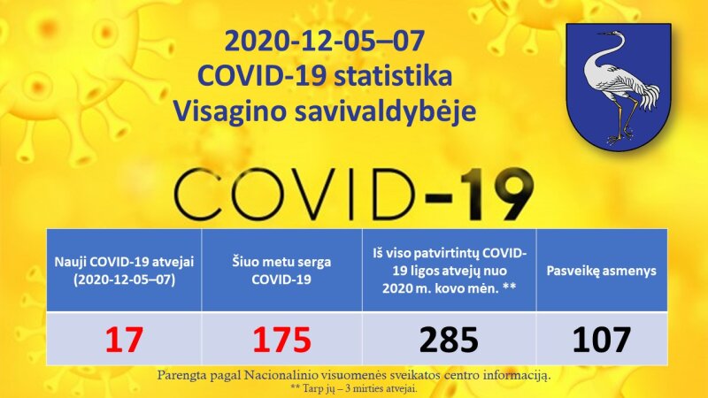 2020-12-05–07: COVID-19 situacija Visagine