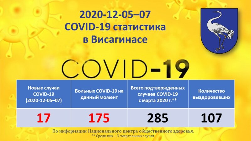 2020-12-05–07: COVID-19 ситуация в Висагинасе