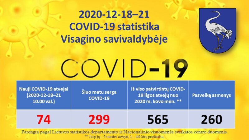 2020-12-18–21: COVID-19 situacija Visagine