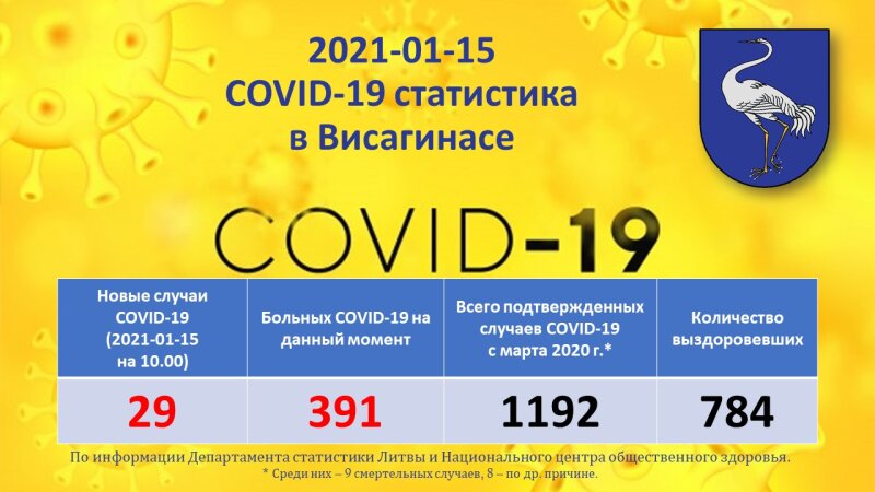 2021-01-15: COVID-19 ситуация в Висагинасе