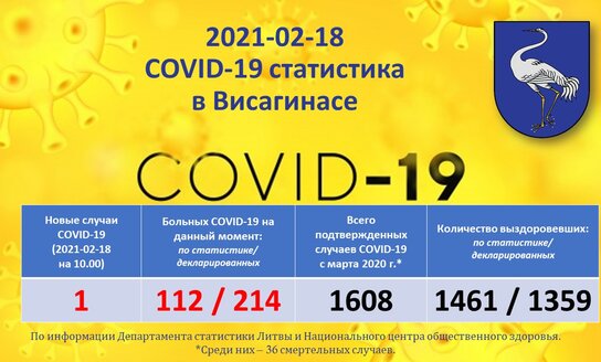 2021-02-18: COVID-19 ситуация в Висагинасе
