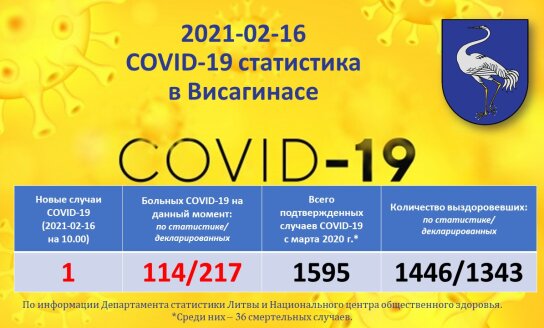 2021-02-16: COVID-19 ситуация в Висагинасе