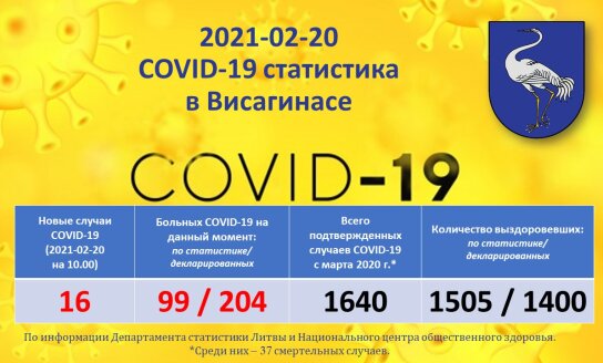 2021-02-20: COVID-19 ситуация в Висагинасе