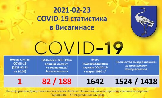 2021-02-23: COVID-19 ситуация в Висагинасе