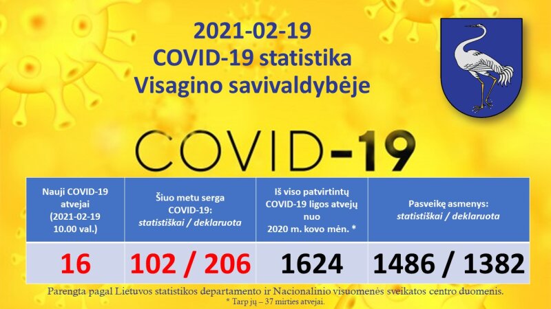 2021-02-19: COVID-19 situacija Visagine