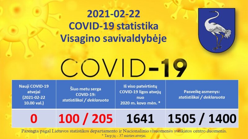 2021-02-22: COVID-19 situacija Visagine