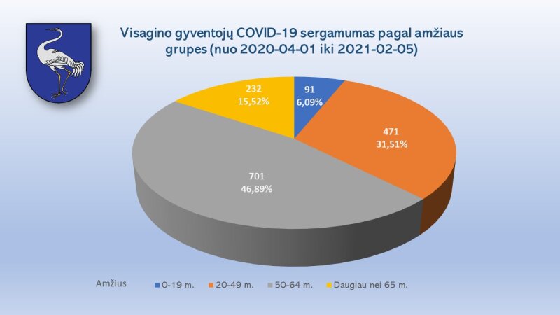 Informacija apie Visagino gyventojų COVID-19 sergamumą pagal amžiaus grupes