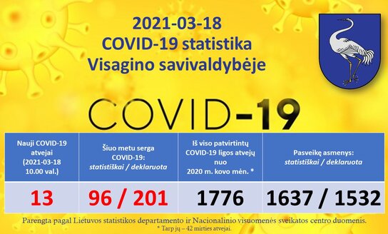 2021-03-18: COVID-19 situacija Visagine
