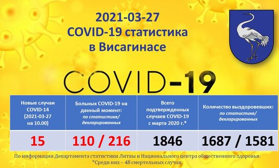 2021-03-27: COVID-19 ситуация в Висагинасе