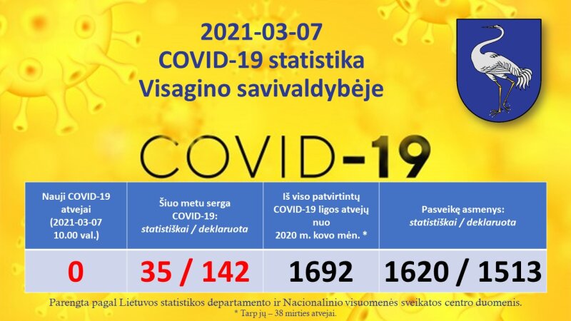 2021-03-07: COVID-19 situacija Visagine