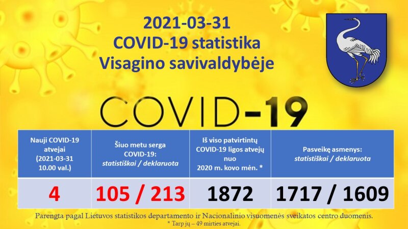 2021-03-31: COVID-19 situacija Visagine