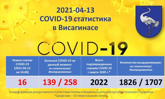 2021-04-13: COVID-19 ситуация в Висагинасе