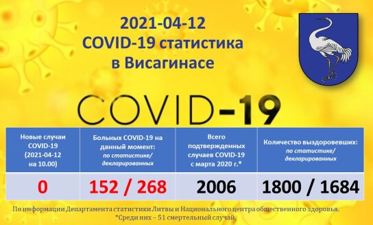 2021-04-12: COVID-19 ситуация в Висагинасе