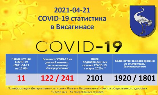 2021-04-21: COVID-19 ситуация в Висагинасе