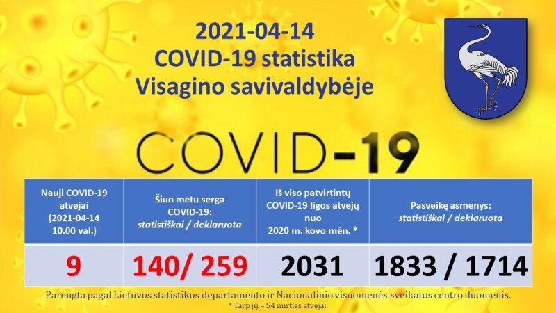 2021-04-14: COVID-19 situacija Visagine