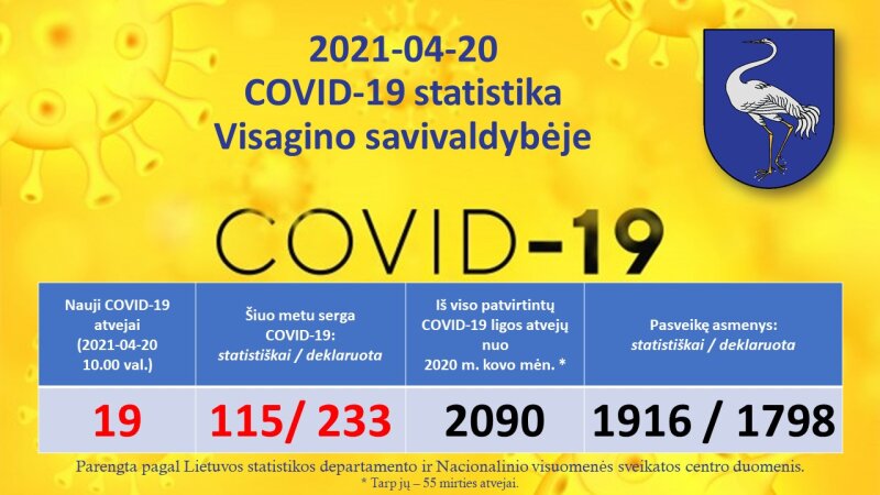2021-04-20: COVID-19 situacija Visagine