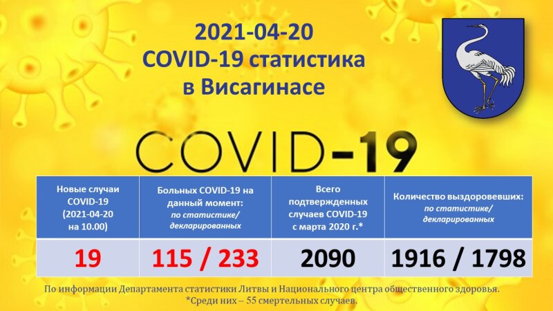 2021-04-20: COVID-20 ситуация в Висагинасе