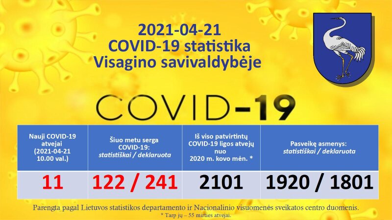 2021-04-21: COVID-19 situacija Visagine