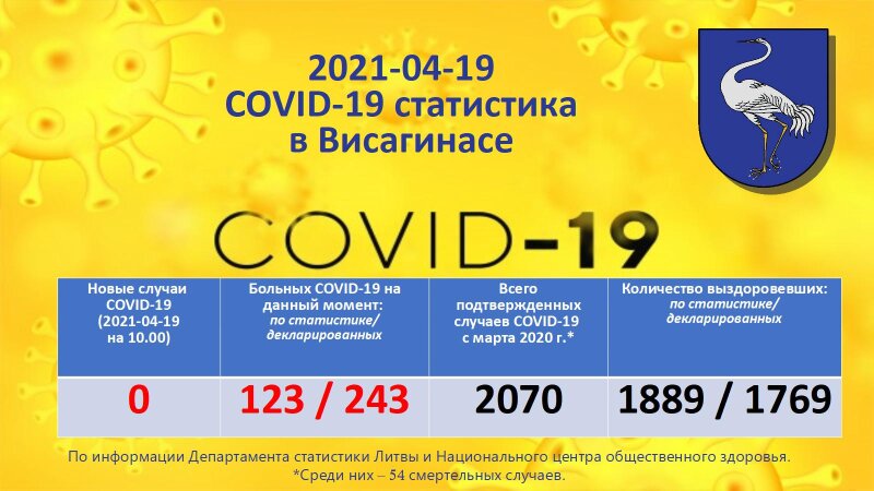 2021-04-19: COVID-19 ситуация в Висагинасе