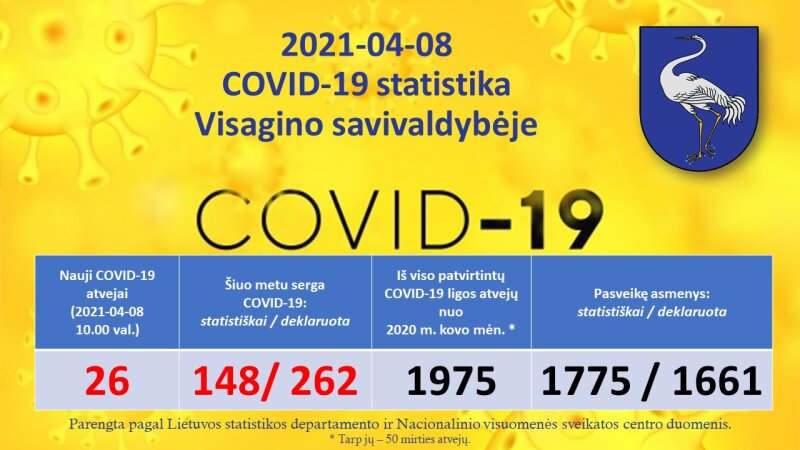 2021-04-08: COVID-19 situacija Visagine