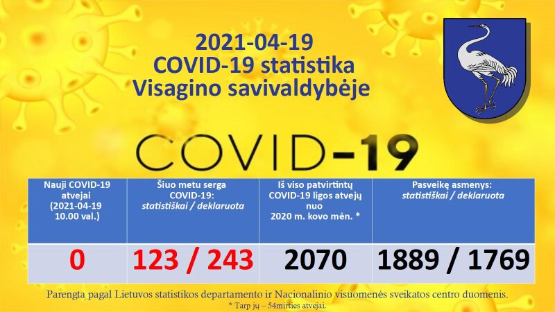 2021-04-19: COVID-19 situacija Visagine