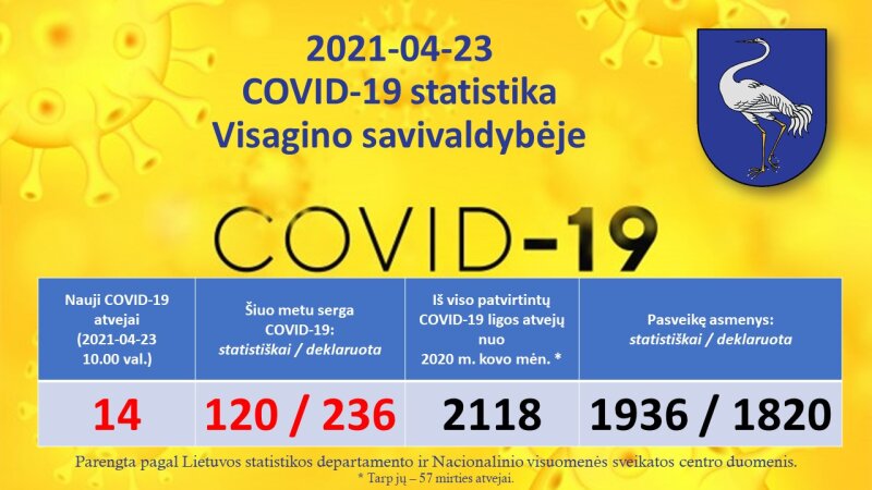 2021-04-23: COVID-19 situacija Visagine