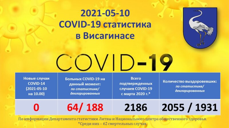  2021-05-10: COVID-19 ситуация в Висагинасе