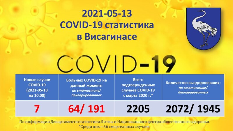  2021-05-13: COVID-19 ситуация в Висагинасе