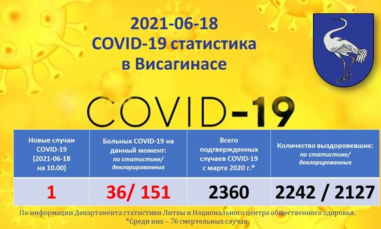  2021-06-18: COVID-19 ситуация в Висагинасе