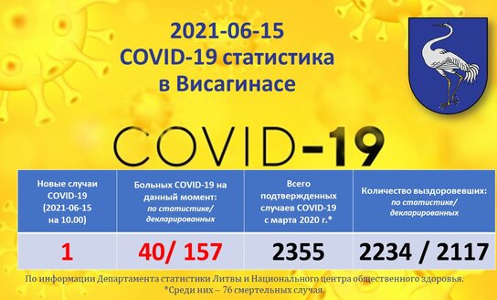 2021-06-15: COVID-19 ситуация в Висагинасе