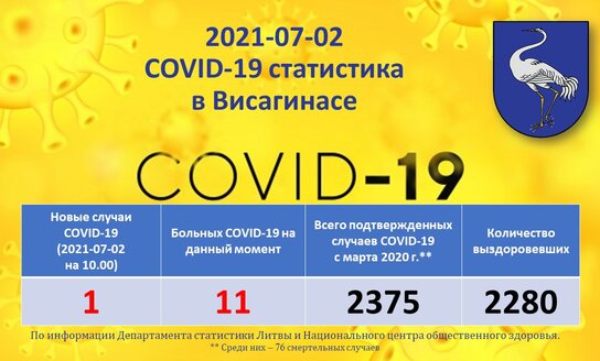 2021-07-02: COVID-19 ситуация в Висагинасе