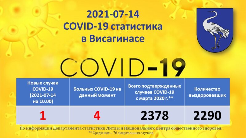 2021-07-14: COVID-19 ситуация в Висагинасе