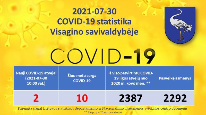 2021-07-30: COVID-19 situacija Visagine