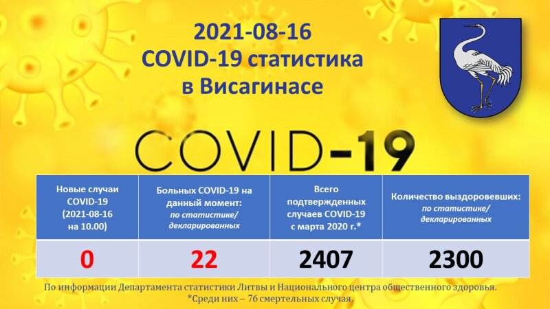 2021-08-16: COVID-19 ситуация в Висагинасе