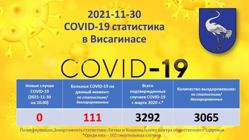 2021-11-30: COVID-19 ситуация в Висагинасе